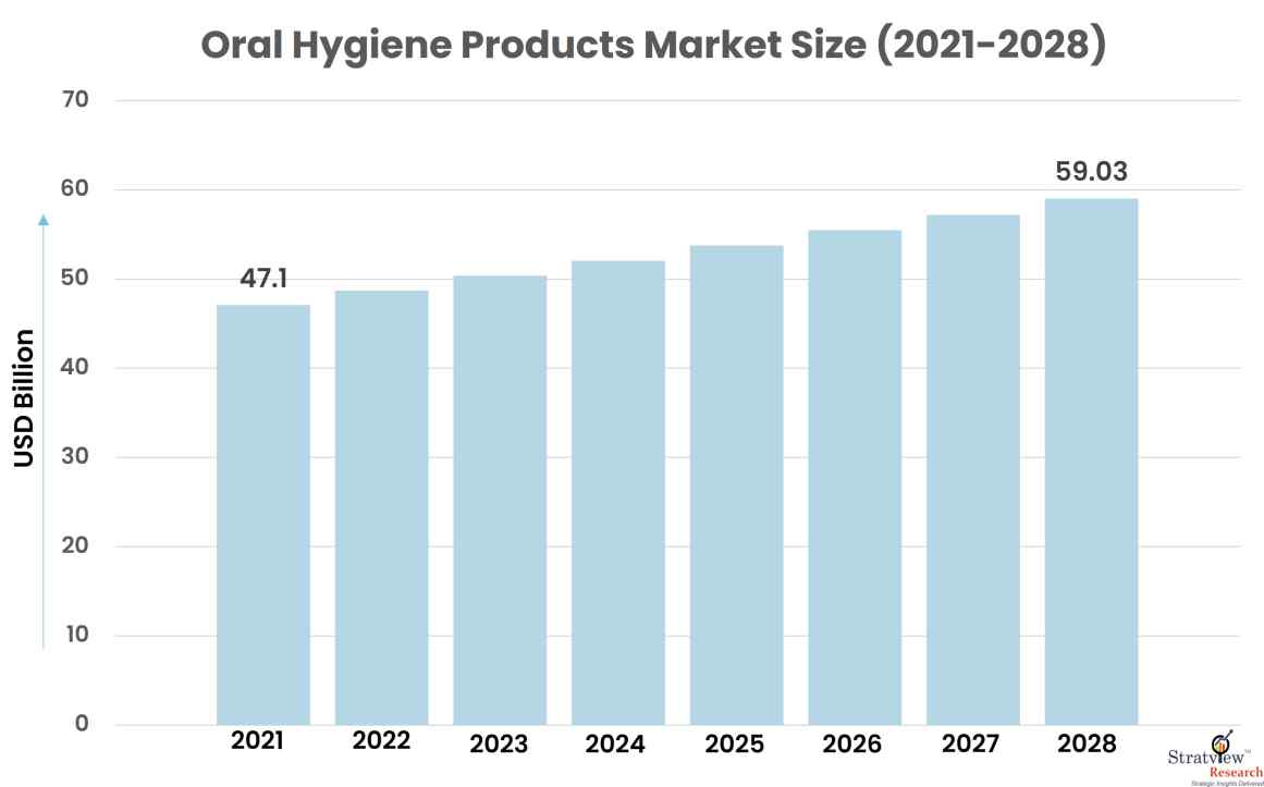 Oral Hygiene Products Market Size
